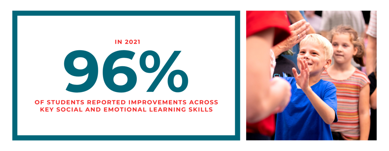 In 2021 96% of students reported improvements across key social and emotional learning skills